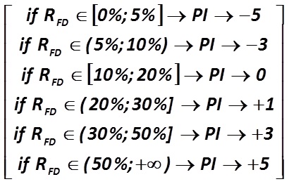 The RFD ratio for this model is to be analyzed by the next algorithm [Alexander Shemetev]