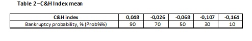 Table 2 C&H Index mean [Conan & Holder]