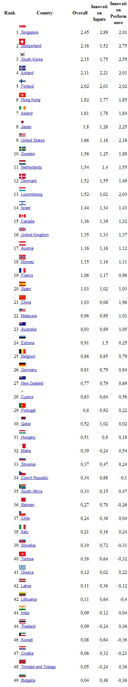 Positively ranked countries      [INSEAD]