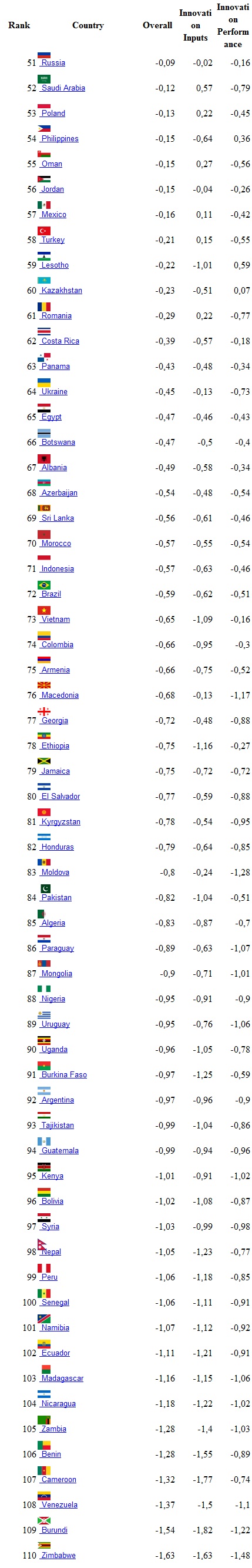 Negatively ranked countries      [INSEAD]