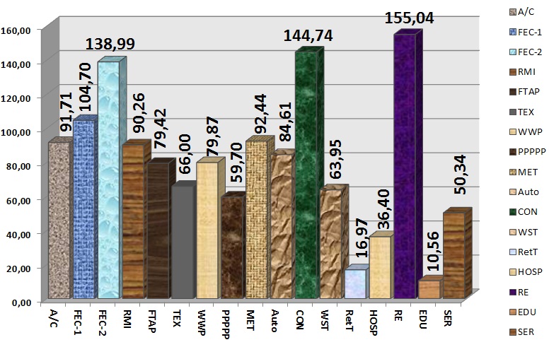 Histogram: average in industries accounts receivable turnover term, expressed in days per year, 2009/2010 [Alexander Shemetev]