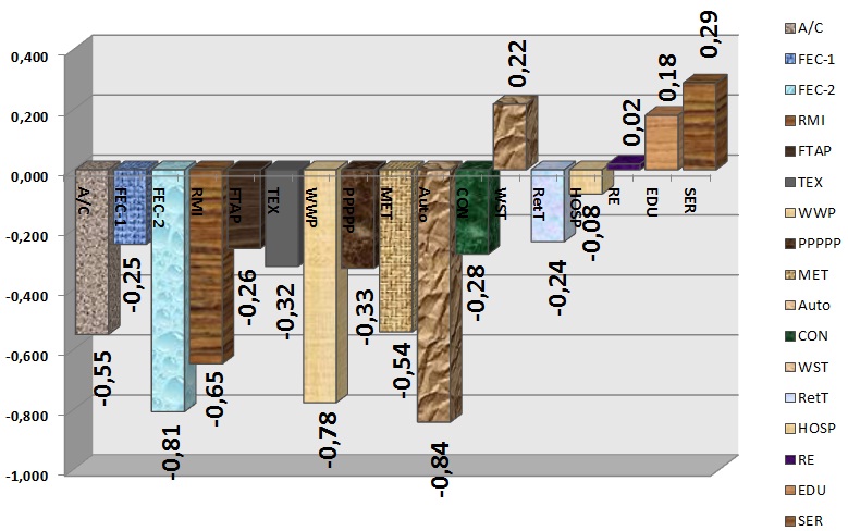 Histogram: the industry average owned funds sufficiency ratio, 2009/2010 [Alexander Shemetev]