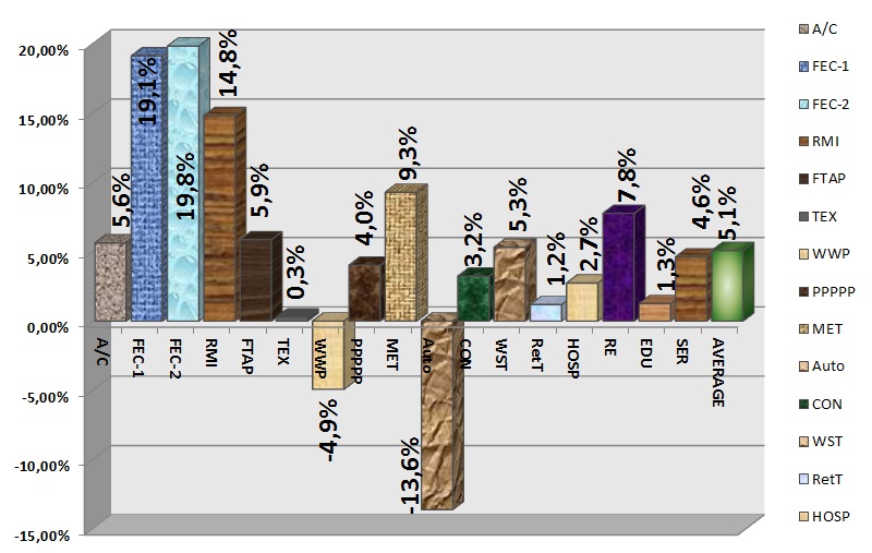 Histogram: Return on sales of companies by sector [Alexander Shemetev]