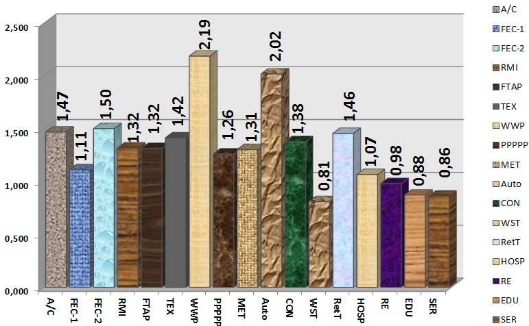 Histogram: the industry average ratio of fixed assets in equity, 2009/2010 [Alexander Shemetev]