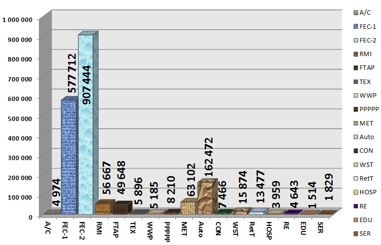 Histogram: The volume of the average companys revenue by industry, thousand rubles [Alexander Shemetev]