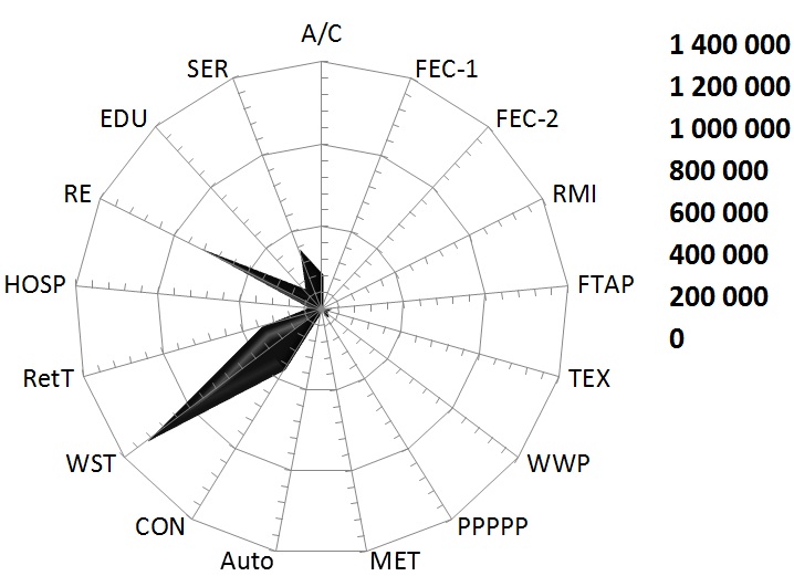 Arachnoid diagram: the concentration of competition  in the Russian market by sector (by number of companies in each industry, pcs.) [Alexander Shemetev]