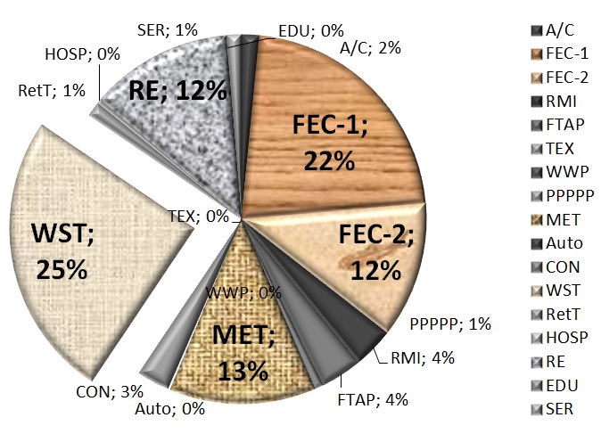 Scheme: Average structure of the total value of the tax base by sector from 2000 to 2010 [Alexander Shemetev]