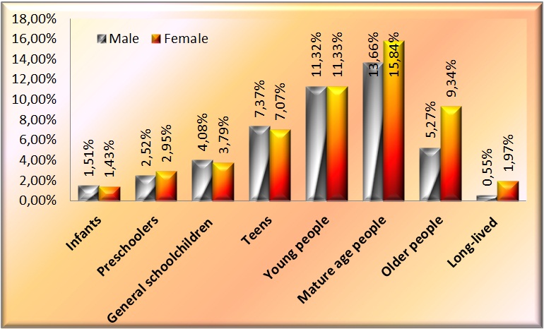 The sex-and age-grading of the population in Russia in 2008 [Alexander Shemetev]