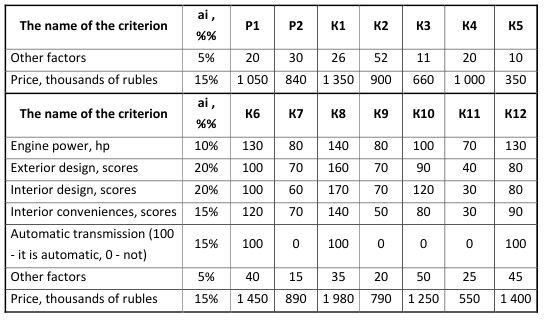 Table: Competitive characteristics of the lines of 