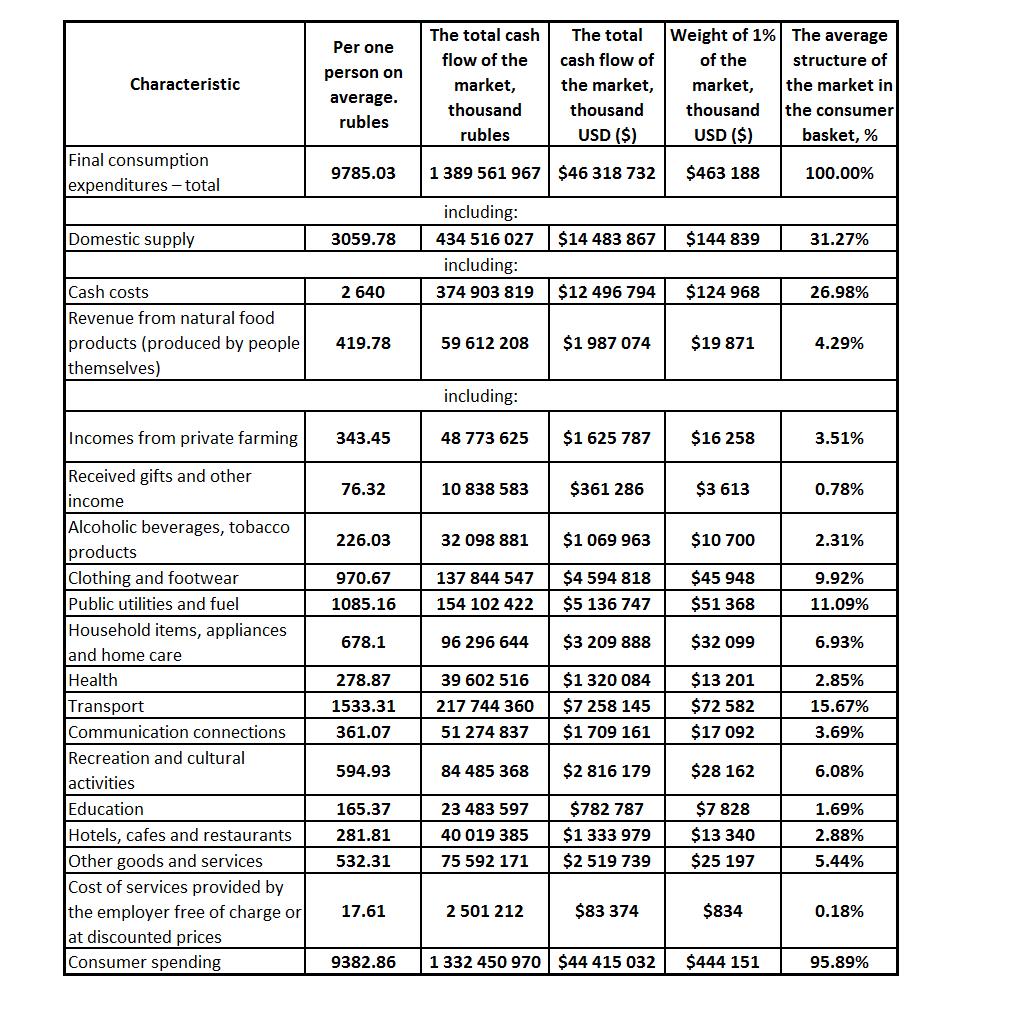 MACD: The segmentation of the consumer market in Russia in 2010. (In terms of total cash flow per 1 month) [Alexander Shemetev]