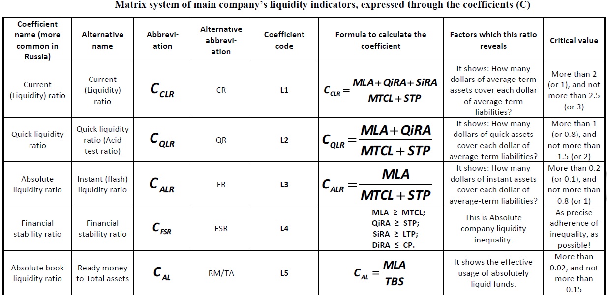 Liquidity ratios matrix system [Alexander Shemetev]