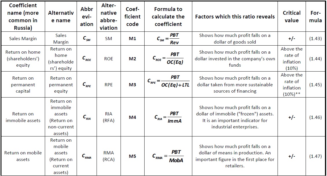 Matrix system of financial effectiveness [Alexander Shemetev]