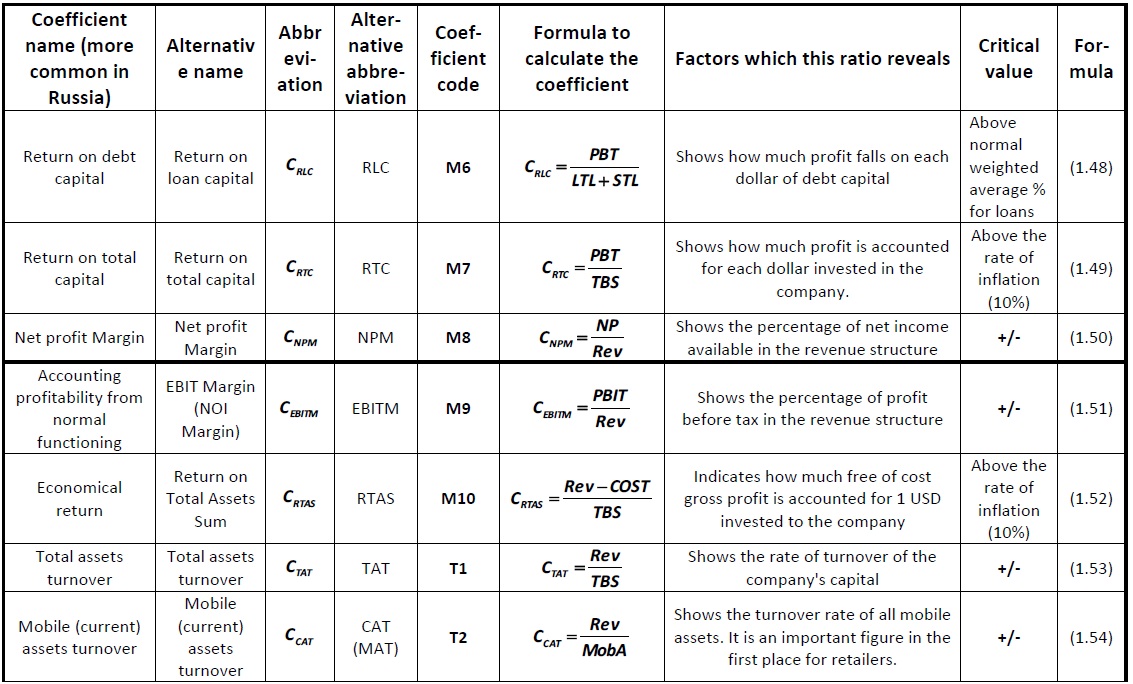 Matrix system of financial effectiveness [Alexander Shemetev]