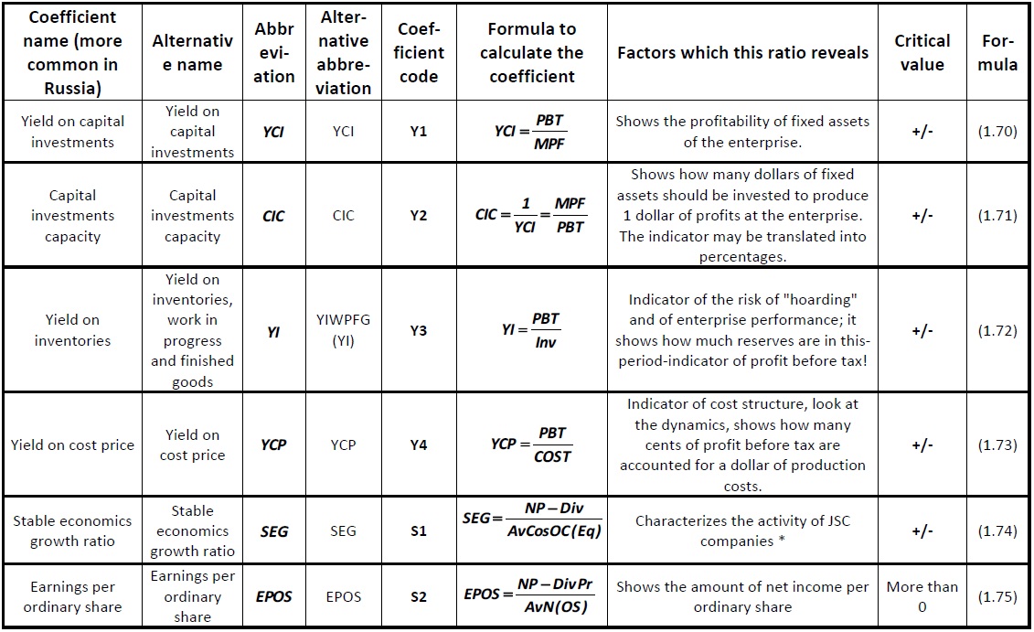 Matrix system of financial effectiveness [Alexander Shemetev]