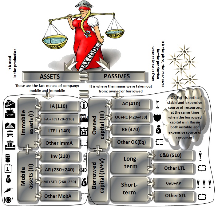 For beginning, let's look at the balance sheet, the basic document which serves  as the basis for a classical complex financial analysis.  [Alexander Shemetev]