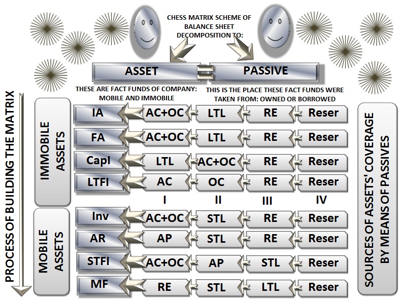 Scheme: Preparation of consolidated elements of the matrix (chess) balance  analysis  [Alexander Shemetev]