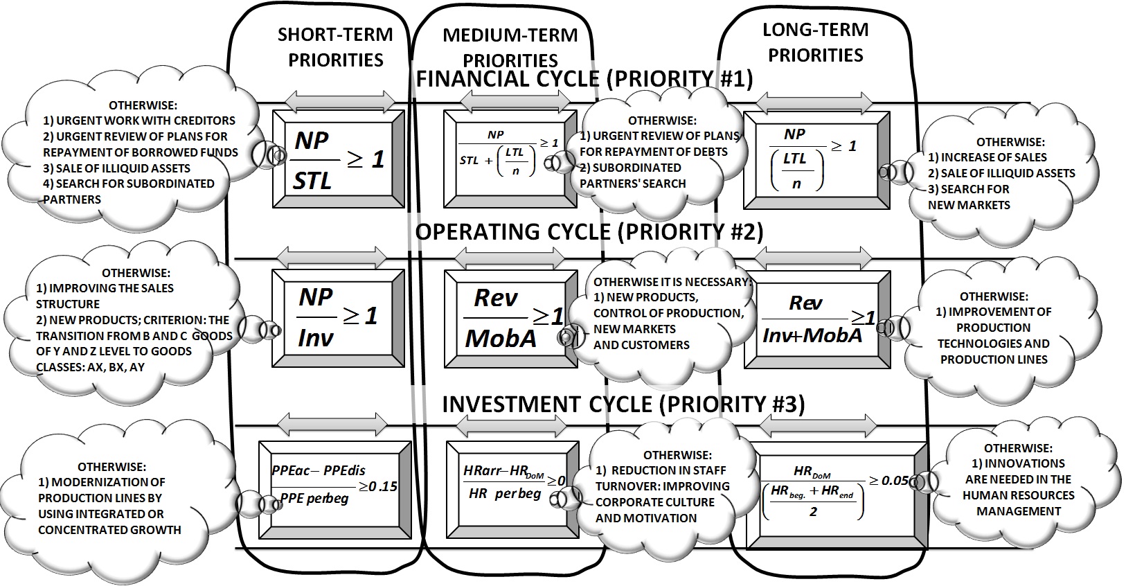 if you, my dear reader, is in an urgent need to find out which cycles of a single  company have their problems and what are these problems  you can use the  model, developed by Alexander Shemetev, to estimate this. Carefully read the  following scheme to understand and remember the algorithm better:   [Alexander Shemetev]