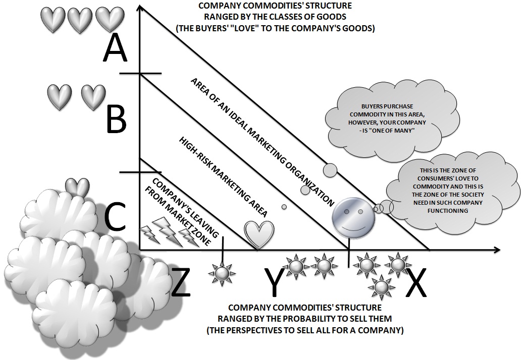 Scheme: Structure of the goods sold ranged by the class of goods linked with  their perception by the consumer [Alexander Shemetev]