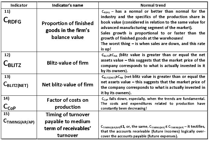   Table: Assessment of the financial stability of companies and the processes of  hidden bankruptcy  [Alexander Shemetev]