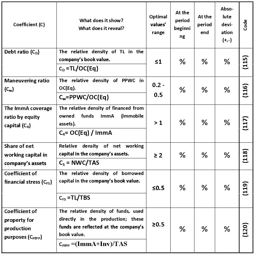 The author of this paper created a table specially for you, dear reader, so you  could  easily  understand  this  method.  The  table  contains  the  ratios,  their  calculations and recommended values, as well as the short descriptions of these  financial ratios:  [Alexander Shemetev]