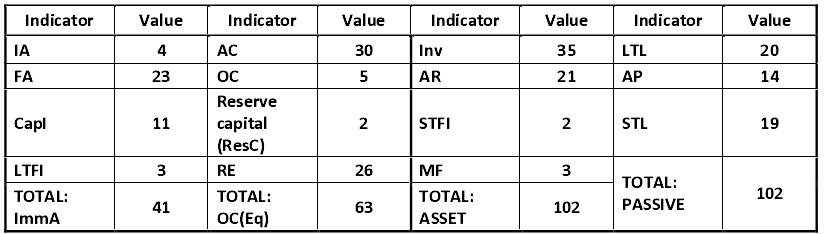 Table: Data of Company 