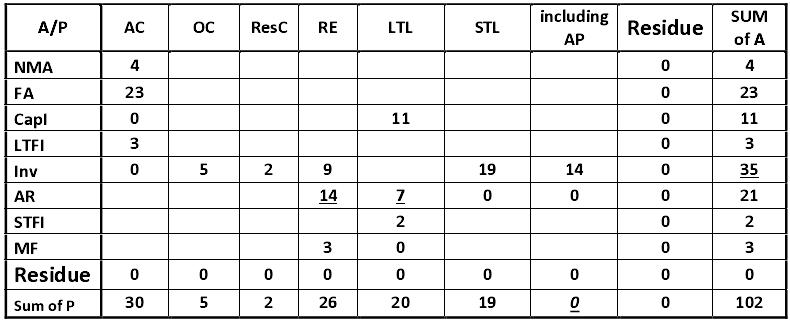 Table: Chess-balance-matrix of Company 