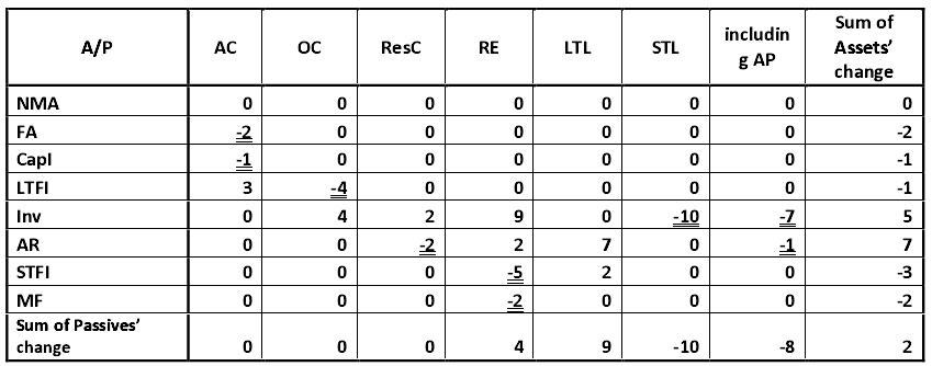 Table: Analytic matrix chess-balance of Company 