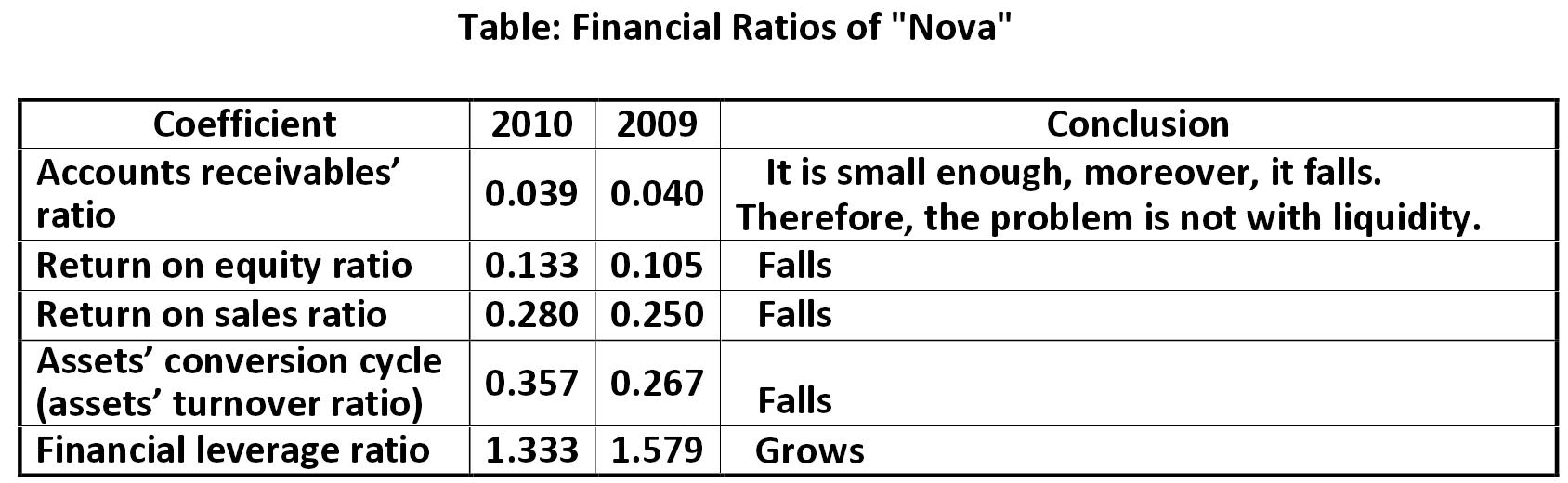 Table: Financial Ratios of 