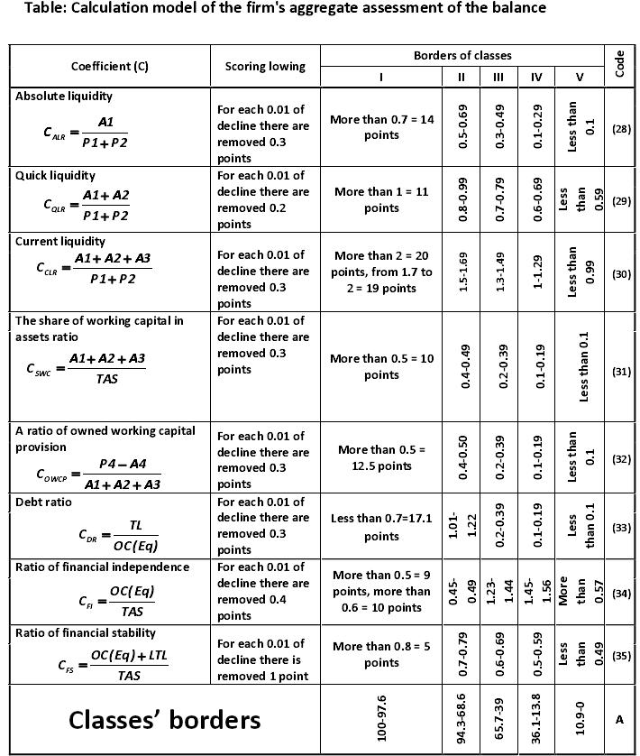 Table: Calculation model of the firm's aggregate assessment of the balance [Alexander Shemetev]