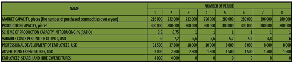 The market researches stated the main production indicators for LLC 