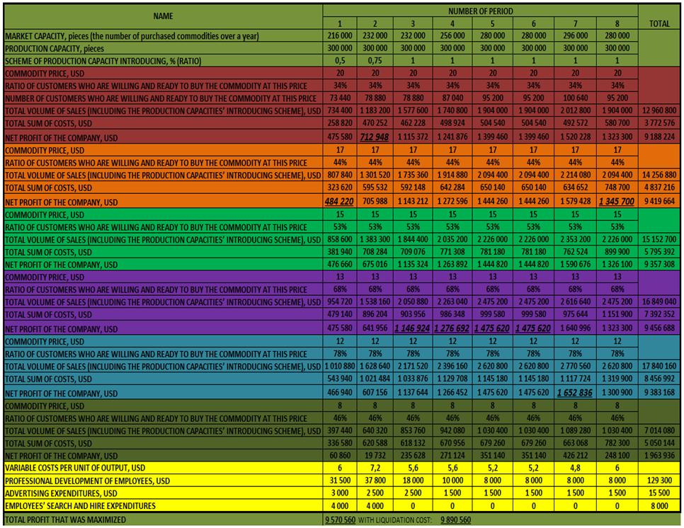 Analysis' results for LLC 