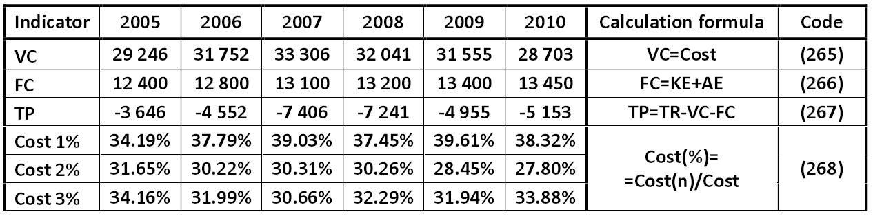 Table: Key marginal indicators of LLC 