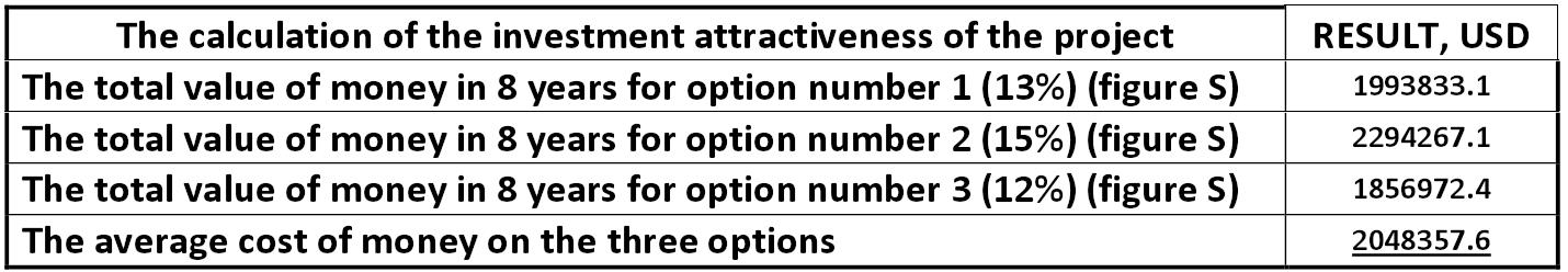 Table: Calculation of the investment attractiveness of the project [Alexander Shemetev]