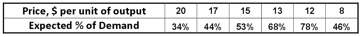 Table: Value for price and demand based on market research for company 