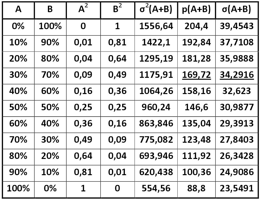 Matrix yield / risk of portfolio by Harry Markowitz for companies A and B  [Alexander Shemetev]