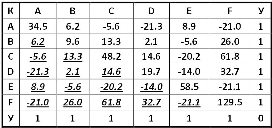 Covariance matrix system for companies A  F from the from the beginning of  2010 to the beginning of 2011  [Alexander Shemetev]