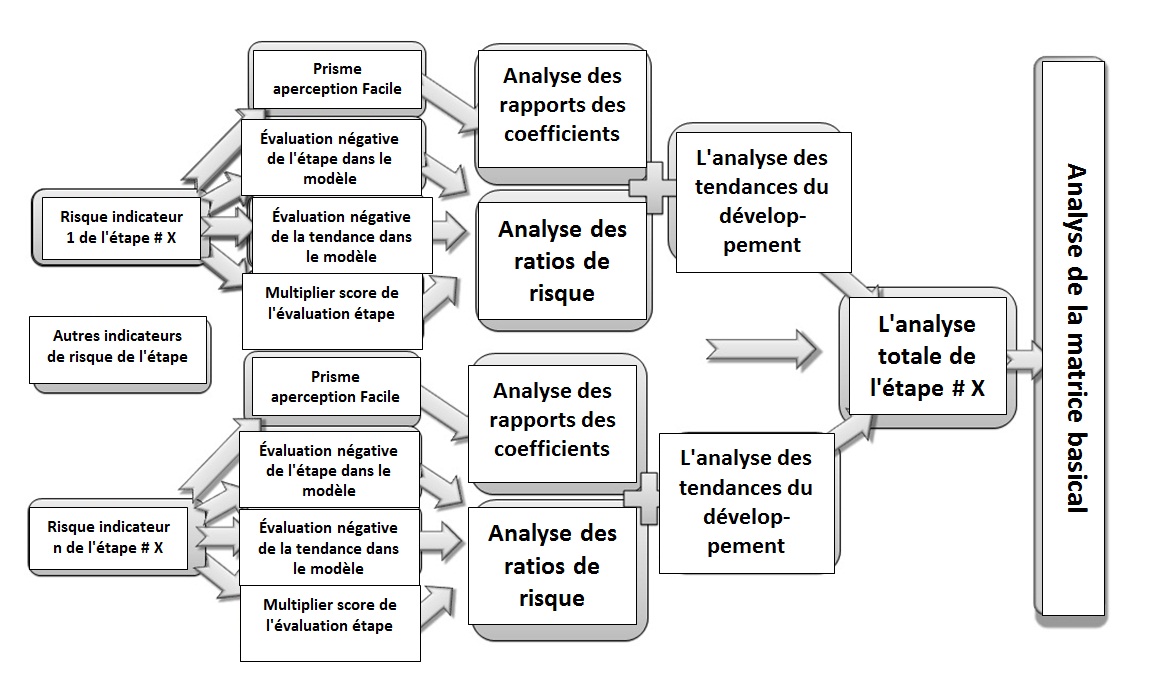 Le régime général de l'algorithme et la méthodologie pour l'analyse de la stabilité des risques d'entreprise [Alexandre Shemetev]