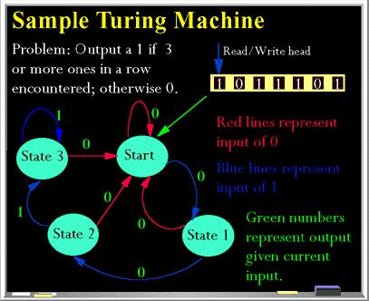 Turing Machine