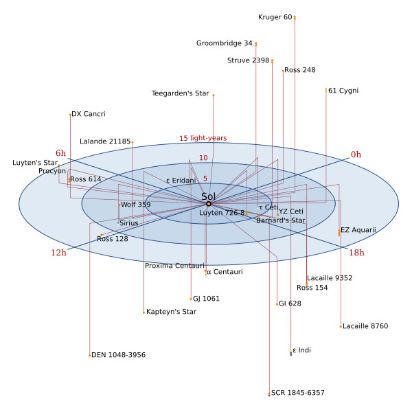  [http://en.wikipedia.org/wiki/List_of_nearest_stars]